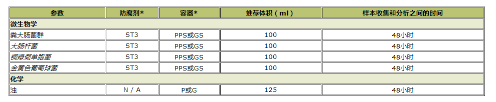 水庫水質樣品保存數據表