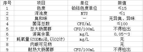 日常9項水質參數檢測標準