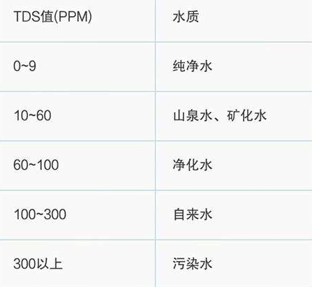 TDS水質檢測參數標準