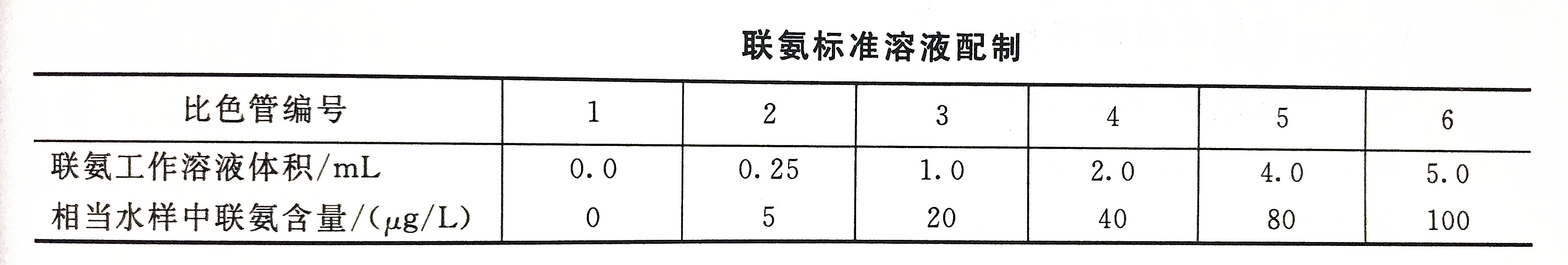 聯氨標準溶液配置表