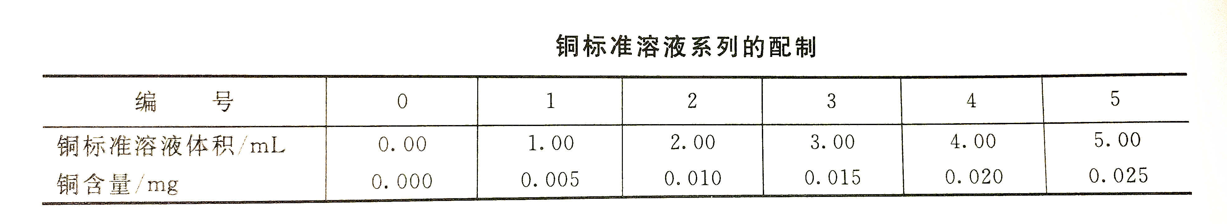 銅標準溶液配制表