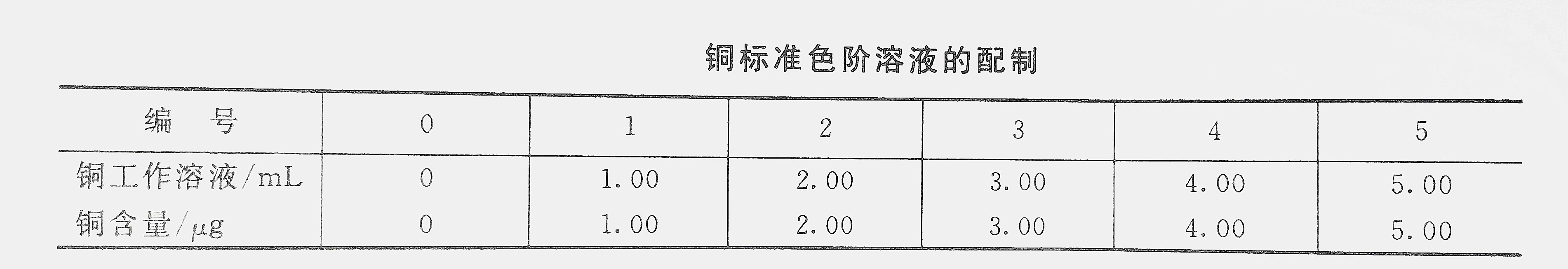 銅標準色階溶液配制表