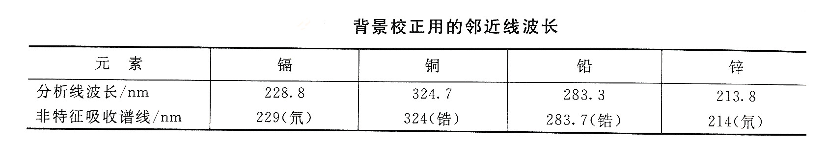 鎘檢測時背景校正用的鄰近線波長