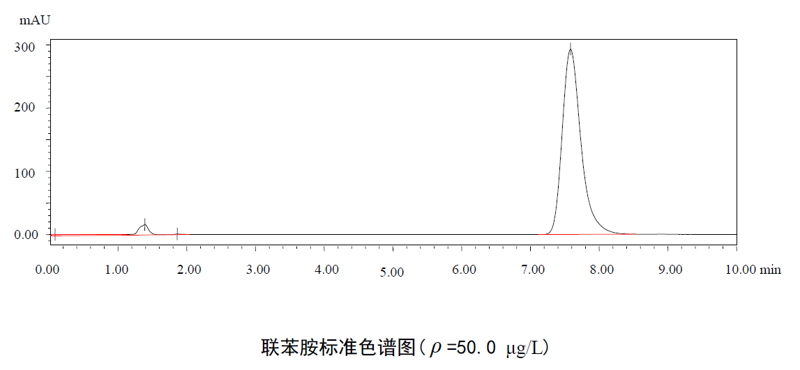 聯苯胺標準色譜圖