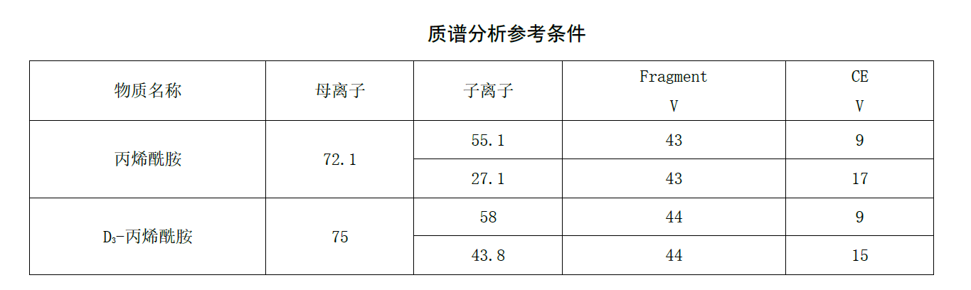 質譜分析參考條件