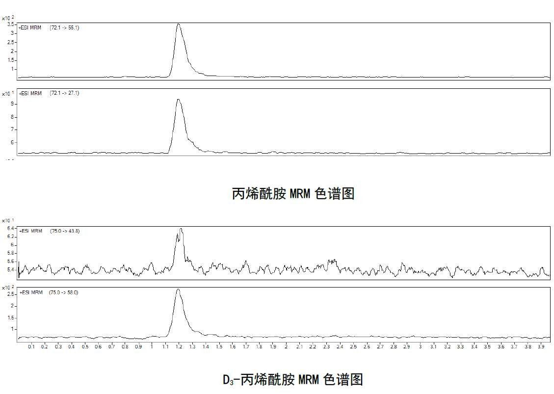 丙烯酰胺MRM色譜圖